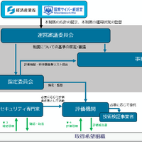 IPA が SCS評価制度の詳細を公表
