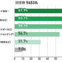 受信した不審メールは金融機関が最多に ～ 三井住友カードがセキュリティ対策に関するアンケート