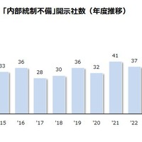 2025年度上場企業の内部統制の不備、2012年度以降三番目に多い結果に