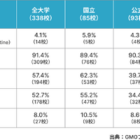 SPFとDMARCを有効な設定にした国内大学は14校（4.1%）にとどまる