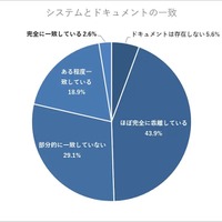 可能な限り触りたくない、改修要望が来ると憂鬱になる ～「レガシーシステムのドキュメントと実際はほぼ完全に乖離」43.9 %