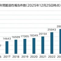 SBOM 導入の課題整理ほか「サイバーセキュリティに関するグローバル動向四半期レポート（2025年2Q）」
