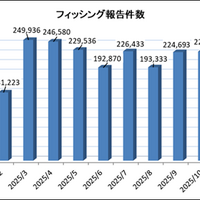 DMARC 通過する独自ドメインフィッシング急増 ～ フィッシング対策協議会「フィッシングレポート2026」