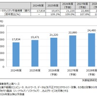「セキュリティは経営基盤」へ意識変化、2025年度サイバーセキュリティ市場規模は1.9兆円に