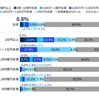 「パッチ適用実施していない」建設・不動産 29.5 ％、流通 17.0 ％、旅行・レジャー・飲食 10.0 ％、金融 0.0 ％