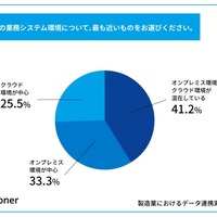 スリーシェイク「製造業におけるデータ連携の実態調査」公開、約 7 割の企業がオンプレミス環境を含む構成で運用