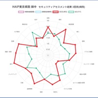 医療機関のセキュリティの現状を簡単に「見える化」～ HAIP、Webアセスメントサービス開始