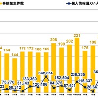 学校教育機関の個人情報漏えい、令和 7 年度は 190件 のべ 31万人超に