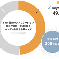 AeyeScan、SaaS型Webアプリケーション脆弱性診断・管理市場でシェア1位を獲得