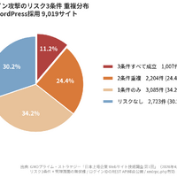 日本の上場企業Webサイトの70.1%がサポート終了済PHPで稼働