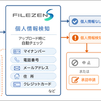 ファイル転送時に個人情報を自動検知、ソリトン「FileZen S」の新機能で誤送信防止