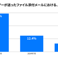 PPAP利用割合が2021年10月から4年半で4分の1以下に減少