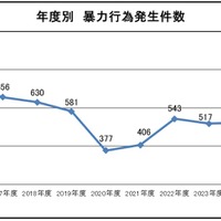 鉄道係員に対する暴力行為、飲酒有りが45.9％を占め 加害者年齢は60代以上が最多