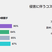 経営幹部や役員がサイバー攻撃後に処分を受けたと50%が回答 ～ フォーティネット調査