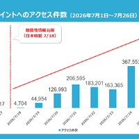 「wp2shell」の攻撃検知速報を公表、修正版公開から9日間で累計1,950,165件を検知