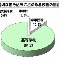 2013年4月の学校裏サイトの監視結果を公表、検出数は120校(東京都教育委員会)