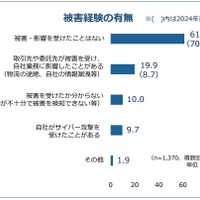 サイバー攻撃の「被害経験なし」企業は約 6 割へ減少 ～ 東商2026年アンケート調査