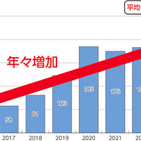 ダークネット観測パケット数が過去最高を更新、10年前から10倍に増大 ～ 総務省「令和8年版情報通信白書」