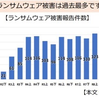 ランサムウェアの被害報告件数が過去最多に ～ 警察庁 サイバー警察局便り
