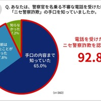 本物の警察官と信じた理由は「自分の名や住所など個人情報を知っていた」54.1 ％