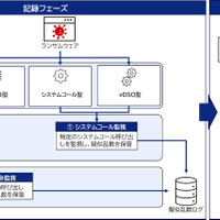KDDI総合研究所、Linuxシステム向けにランサムウェア攻撃で暗号化したファイルを復元するツールをOSSとして公開