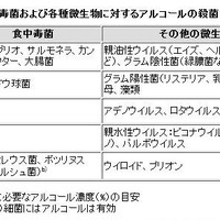 「食」に関するすべてのものに菌やウイルスが発生する可能性、食中毒を防ぐために何らかの対処を