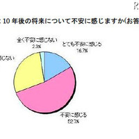中学生の約7割が10年後の将来に不安（ソニー生命保険）